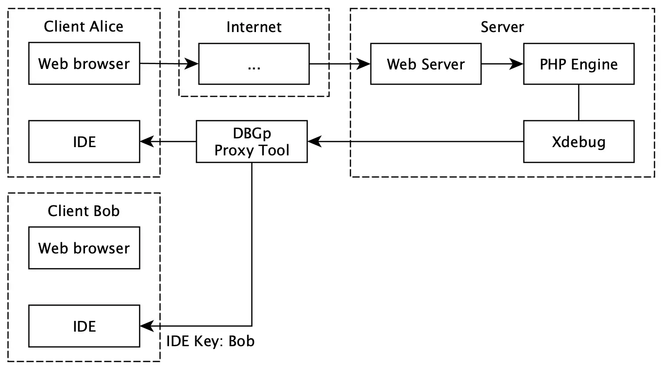 Schema of DBGp Proxy Tool