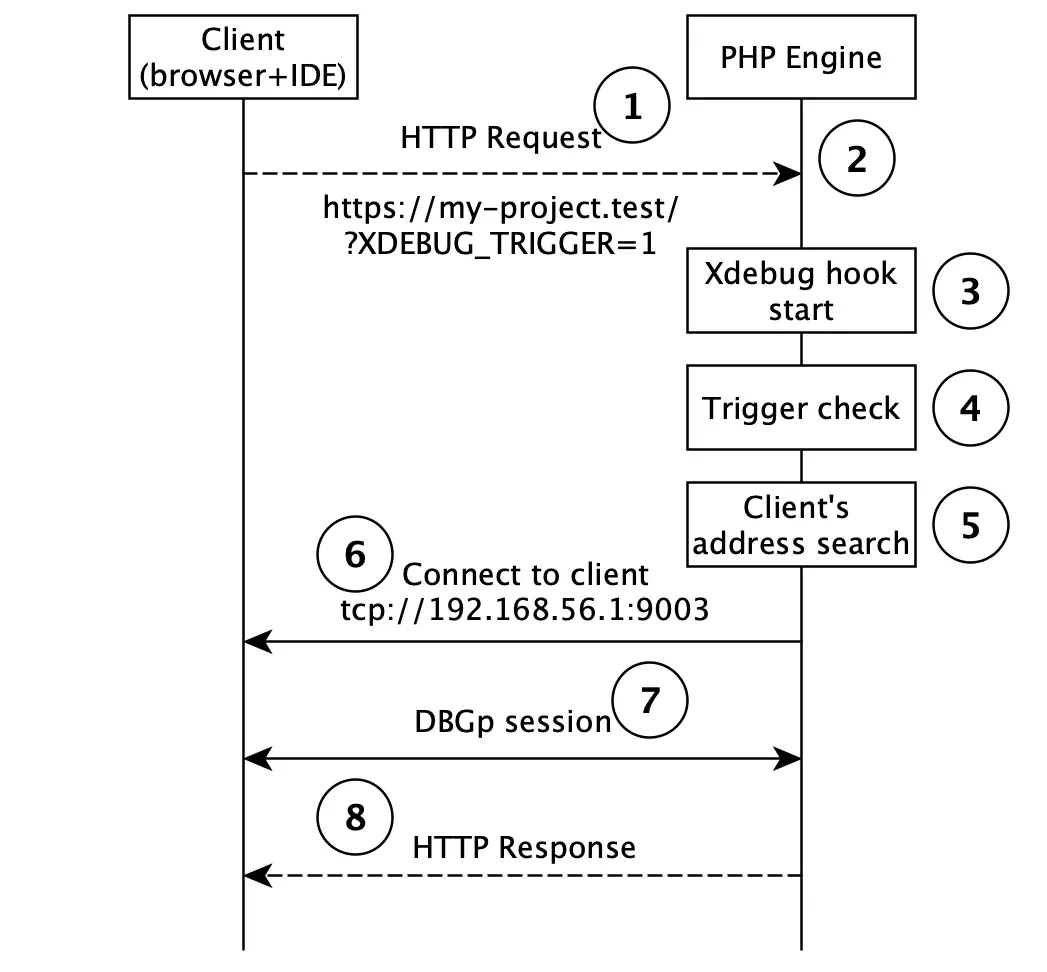 Schema of web mode