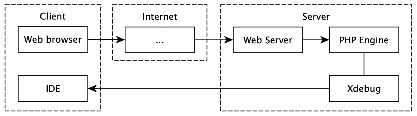 Web mode with Xdebug