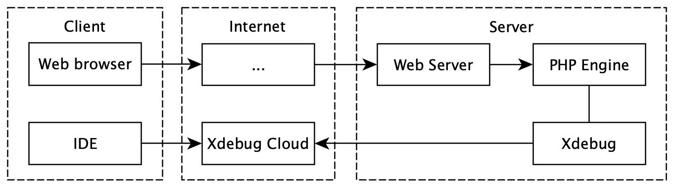 Schema of Xdebug Cloud